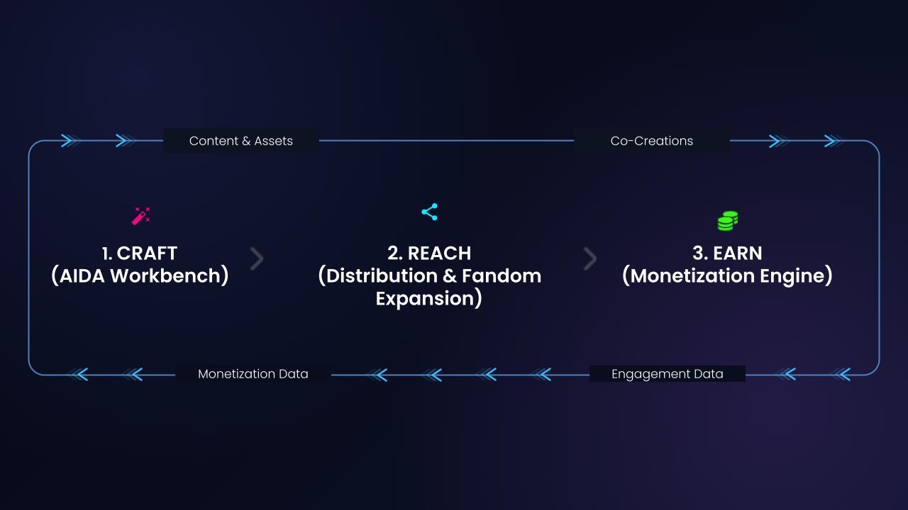 The Studio Jadu loop: 1. Craft with the AIDA Workbench, 2. Reach through distribution and fandom expansion, 3. Earn through the monetization engine, passing content and co-creations forward while engagement and monetization data flow back